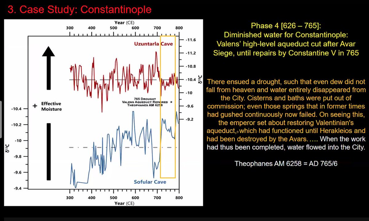 SPBSUK's tweet photo. J. Pickett at #SpringSymposiumUK: A comparative study (archaeology, history and paleoclimatic records) provides an insight into patterns of urban water supply. But such examination is hampered by physical characteristics and unevenness of archaeological methods
#ByzantineTwitter https://t.co/d5NyBjWbAA