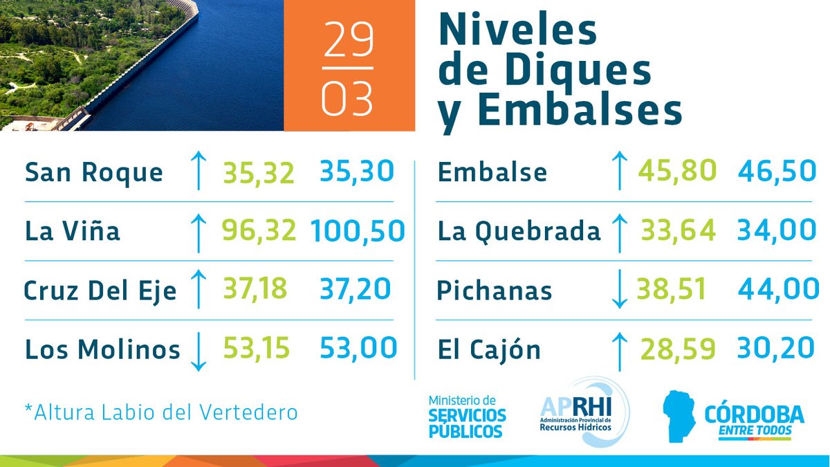 💧 NIVELES DE DIQUES Y EMBALSES 💧

📊 Según las últimas mediciones realizadas, así se encuentran los niveles de #Diques y #Embalses en la Provincia de #Córdoba.

⏱ HORARIO DE LECTURA: 8:00 a.m.