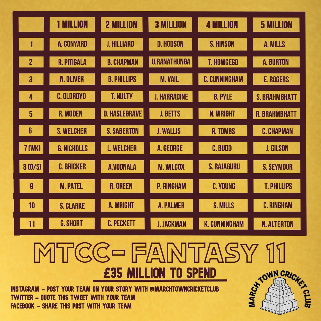 marchtowncc's tweet photo. MTCC FANTASY 11!

💰£35 million to spend
🙋🏼‍♂️Don’t forget to choose a captain!
‼️Quote this tweet with your team
👀Teams who have played against MTCC feel free to join in!
🙌🏼GOOD LUCK 

@chcricketlge @cambstimes 

#MTCC #FANTASY https://t.co/PXFgTZCRRc