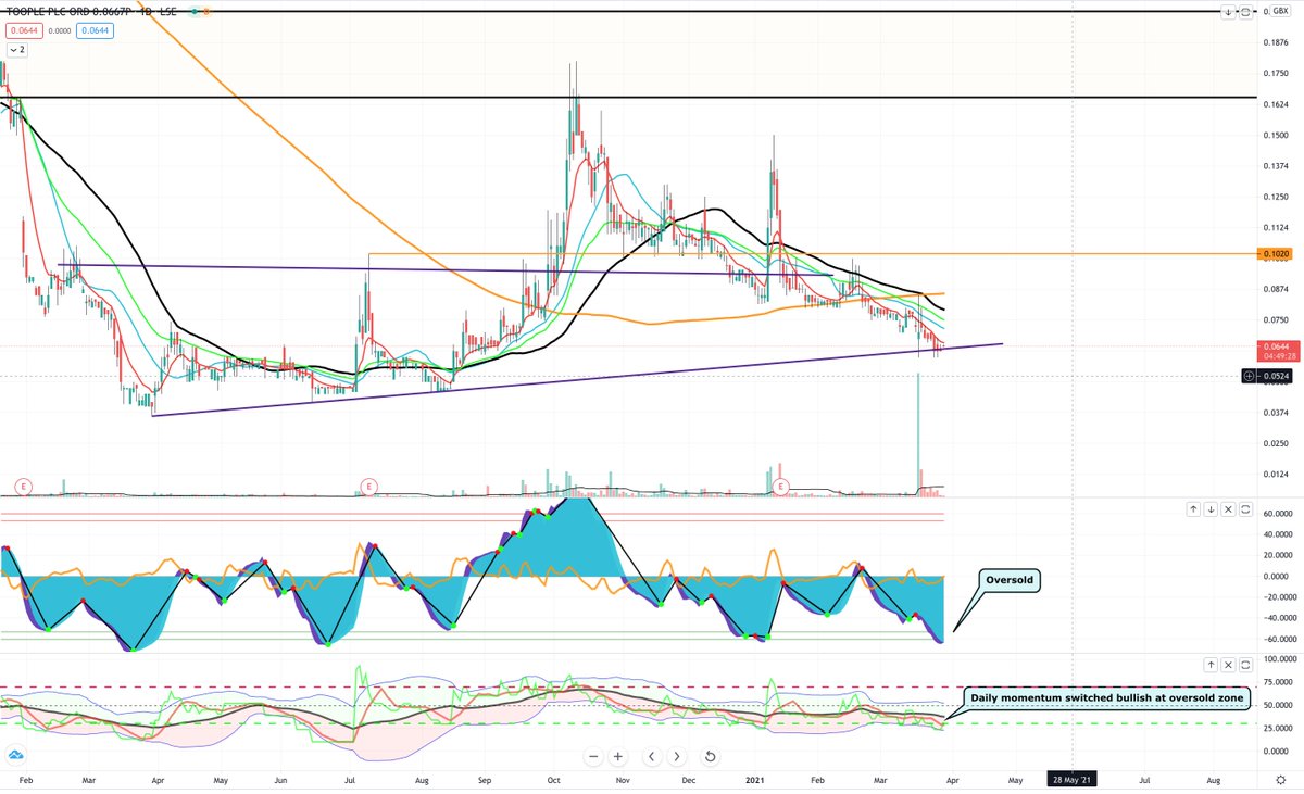 confluencetradr's tweet image. Waiting patiently for #TOOP to reverse at anytime now. Cracking entry price on offer imo. Intraday &amp;amp; daily momentum switched bullish. Awaiting for bullish buy signals (green dot) to appear on the daily, weekly &amp;amp; monthly charts. It can head above 0.0872 quickly imo. Huge potential