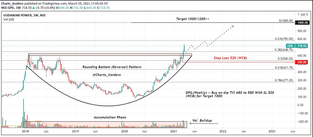 Charts_insiders's tweet photo. #watchlist

#GPIL(Weekly) :- Buy on dip Till 680 to 580 With SL 520 (WCB) for Target 1000

 #Disclaimer:-I just shared view for only educational purpose. 

#priceaction #GODAWARI_POWER #ROUNDING_BOTTOM #CHARTS_INSIDERS #tradingview https://t.co/oHf9V7QbzT