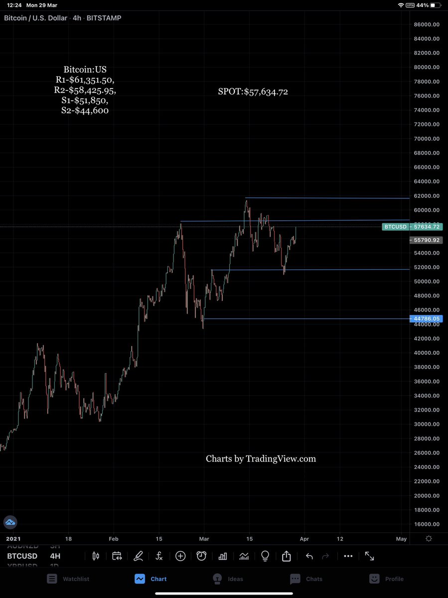 TPCAPITAL2's tweet photo. BTC:US, SPOT:$57,634.50
R1-$58,425.95, R2-$61,351.50.
💵🎉📈
Allocation %
#digitization #DigitalAssets #fintech #Ethereum #Bitcoin #futures #Microsoft #infantindustries #smallbusinessmatters #glickman #diversification #alternateassets #NewYork #London #SanFrancisco https://t.co/EUHZxikxGn