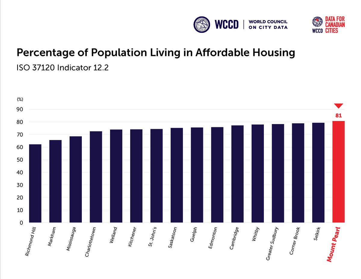 WCCityData's tweet photo. With one of the highest levels of affordability across Canada, the City of @Mount_Pearl is an exceptional place to experience all of the benefits of a larger city, combined with affordability and quality of life #DataForCanadianCities H/T @SeamusORegan https://t.co/N1ChXQk4T8