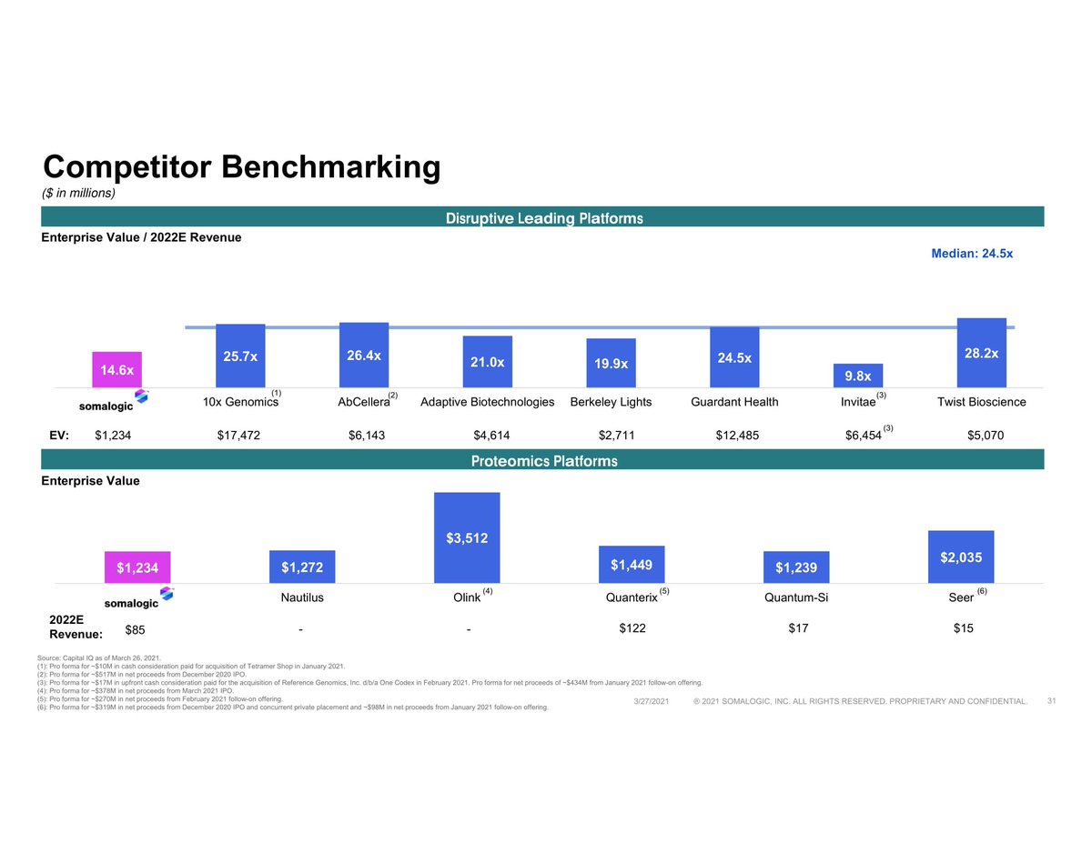 Varro_Analytics's tweet photo. In a way, $CMIIU / @SomaLogic ( $SLGC) has higher bar to clear than $NAUT & $QSI because of clin focus
More things have to go right for $SLGC (tech + reimbursement) than $NAUT/ $QSI (tech + pubs)
May explain why there isn't premium placed on $55M 2020 rev figure (partnerships) https://t.co/ii0oQPDwF9