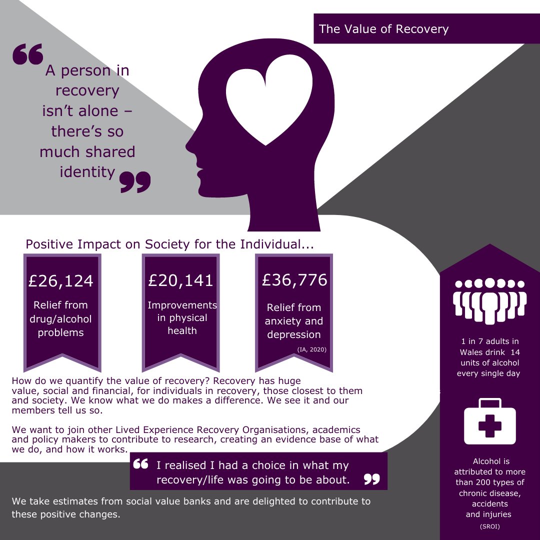 RecoveryCymru's tweet photo. Here are some values from social return on investment as to how truly valuable recovery is to the individual, community and more #RCFamily #StillConnected #WellBeing #PeerSupport #Recovery #RCIA2020 https://t.co/7EjZbJkByE