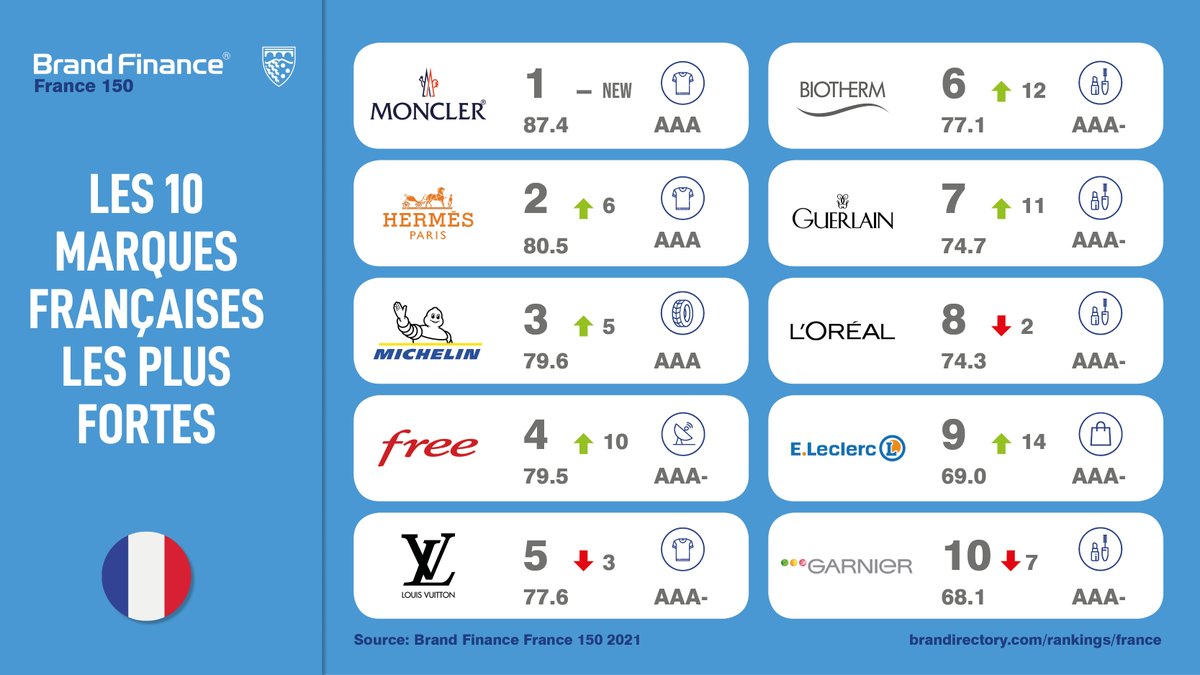 BrandFinanceF's tweet photo. Classement 2021 des 150 marques françaises les plus fortes :
-@Moncler s'impose comme la marque la plus forte avec un score de 87,4
-2e et 3e : @Hermes et @Michelin
-@Guerlain (+4, 7e) et @Leclerc_MEL (+5, 9e) rejoignent le Top 10 https://t.co/OBEdpNaDOv