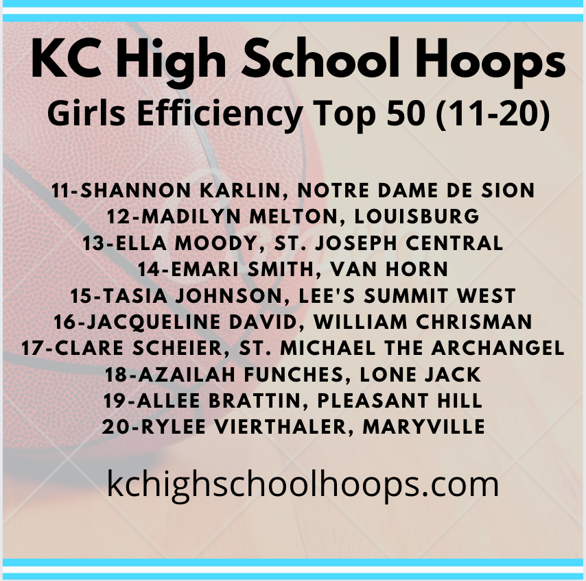 KCHS_Hoops's tweet photo. KC High School Hoops
Girls Efficiency Rankings
#11-20

Efficiency (min. 12 games played)
(PTS + REB + AST + STL + BLK − Missed FG − Missed FT - TO) / G Play

@spoofhound1  @andysportscribe @DCLau5 @vanhornfalcons @WC_Athletics @SMA_GBB @LoneJackAD @PHHSActivities @lswhstitans https://t.co/8LA0O8a1Cl