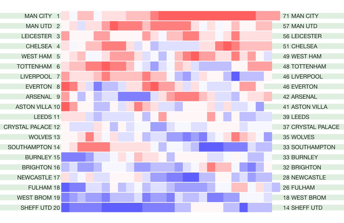 betval's tweet photo. The latest English leagues #hotcoldform 2020/21 season heat map form tables. Rolling four-match points totals for the league season so far. Not including any points deductions. Original match data from @12Xpert https://t.co/uu97PYVofe