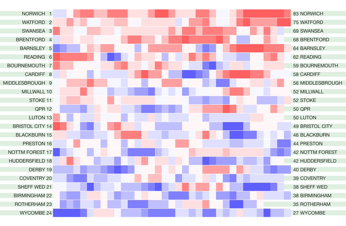 betval's tweet photo. The latest English leagues #hotcoldform 2020/21 season heat map form tables. Rolling four-match points totals for the league season so far. Not including any points deductions. Original match data from @12Xpert https://t.co/uu97PYVofe