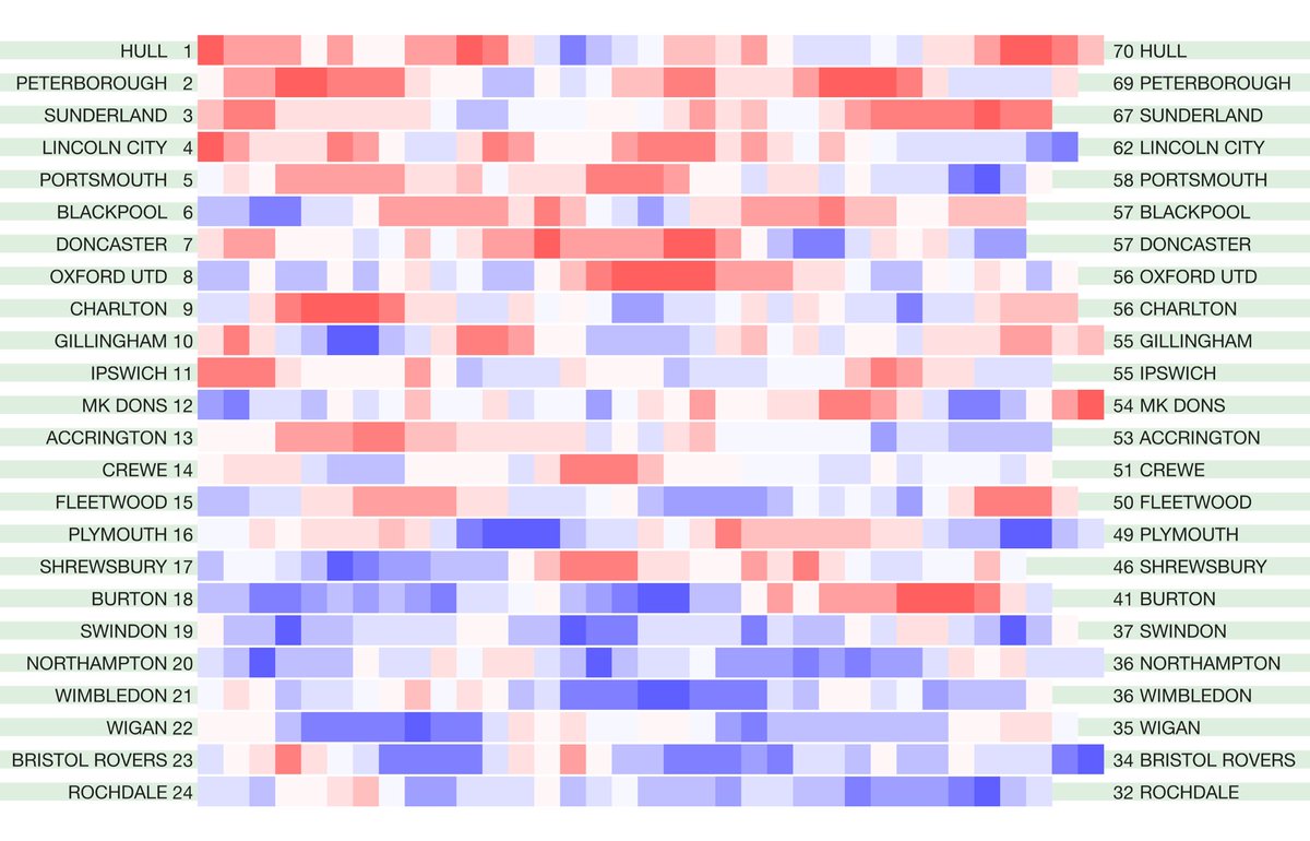 betval's tweet photo. The latest English leagues #hotcoldform 2020/21 season heat map form tables. Rolling four-match points totals for the league season so far. Not including any points deductions. Original match data from @12Xpert https://t.co/uu97PYVofe