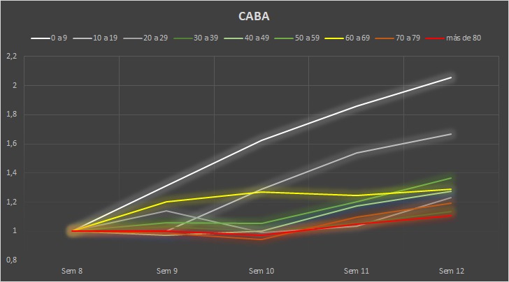 norabar's tweet photo. Crecimiento de casos notificados en CABA por edades 👇Análisis de datos y gráfico @mmbarrionuevo 👇Los que más crecieron fueron los de 0 a 9 años y 20 a 29 https://t.co/fVMIWxBgo9
