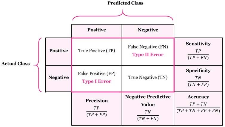 False position. Матрица ошибок классификации. Конфьюжен матрица. Матрица ошибок Machine Learning. Матрица Precision recall.