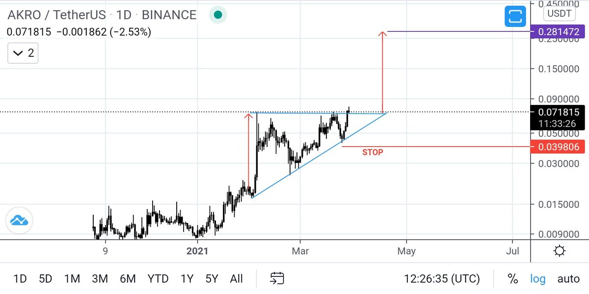 llll963's tweet photo. AKRO / USDT
1D
----------------------------------------------------.
#AKRO #Binance #Bitcoin https://t.co/JROoXI4FjU