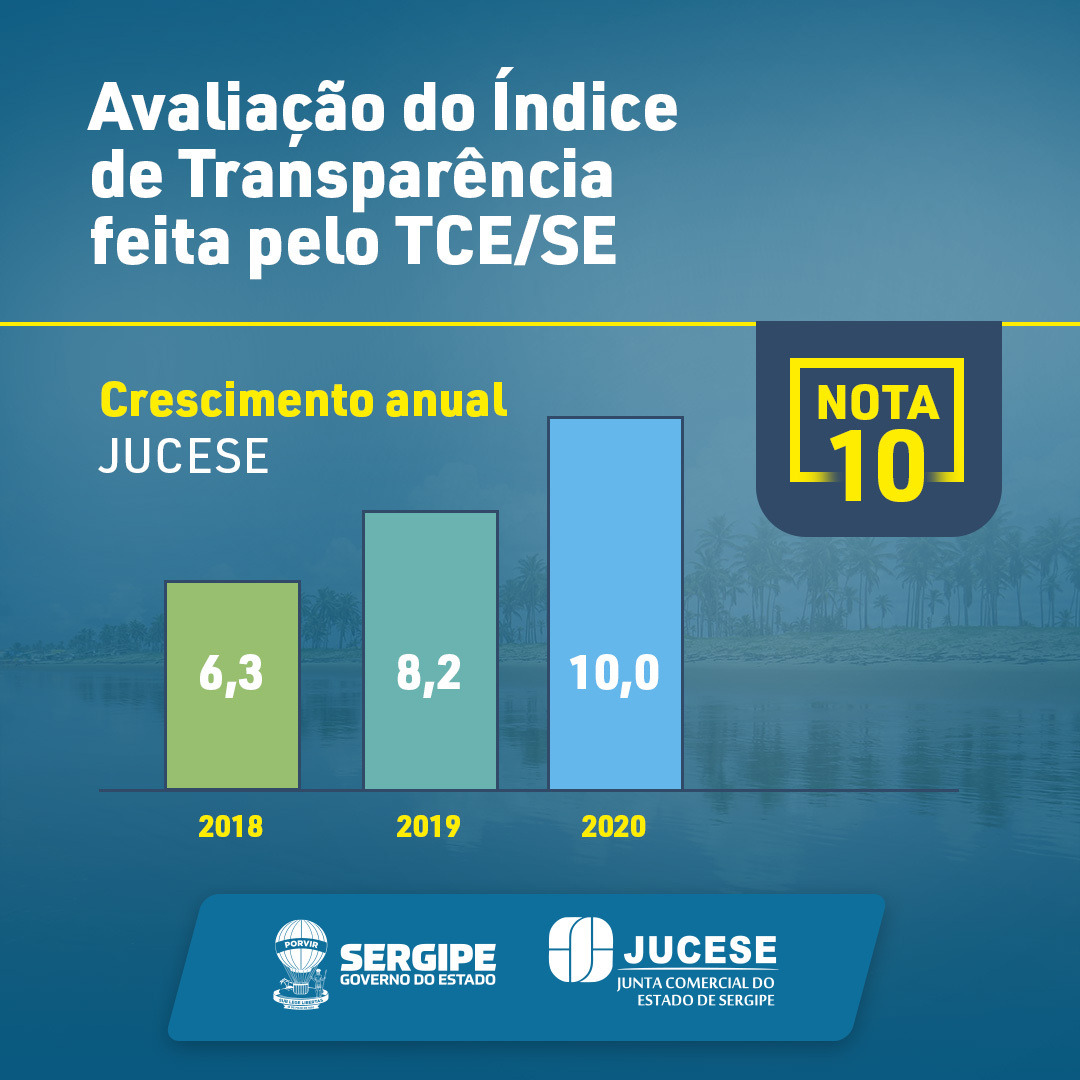 Jucese's tweet photo. Jucese recebe nota 10 na avaliação de transparência feita pelo Tribunal de Contas de Sergipe 👏👏👏👏 https://t.co/qiRUpGRuyL https://t.co/ZKGNcAo9EM