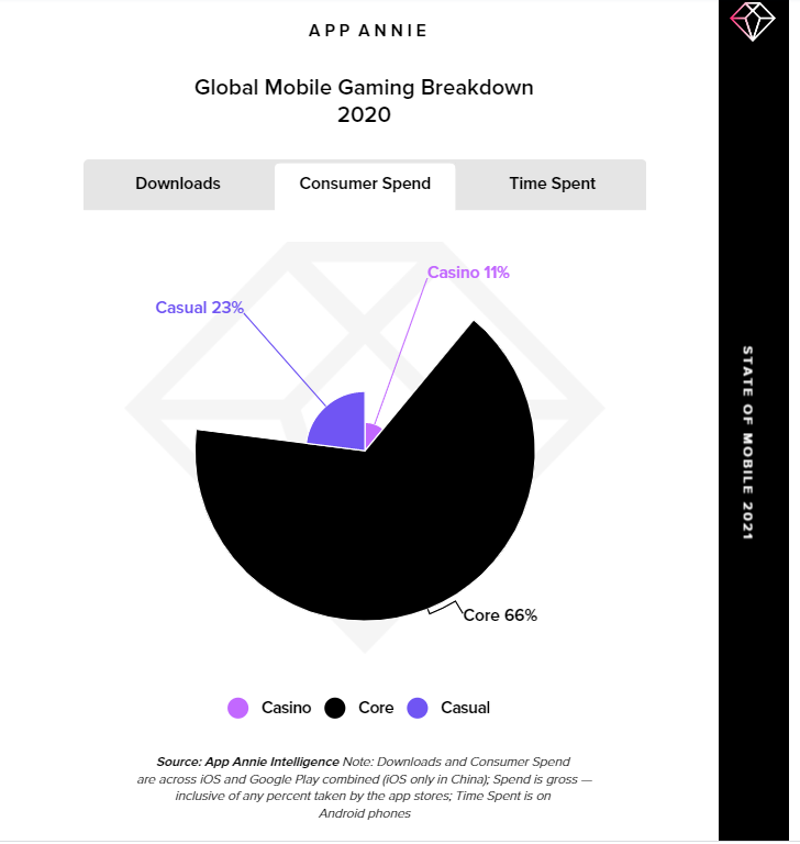 MurkaGames's tweet photo. State of Mobile Gaming by @appannie, essentials:
- It's time for #useracquisition!
- Consumers have been digitalizing their physical needs. Spend hit new heights at $143b.
- #Mobile became a record channel with extraordinary reach and depth of engagement.
https://t.co/aKTN0iarTW https://t.co/vZZ2j0QFaD