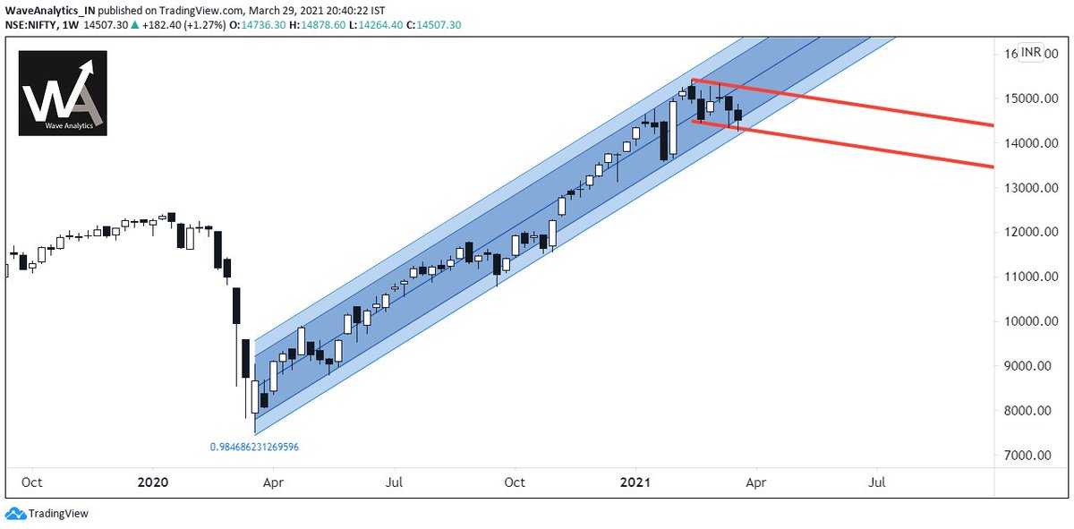 piyushchaudhry's tweet photo. #NIFTY - a decisive week ahead.
#regressionchannel https://t.co/5d1fEAmk5j