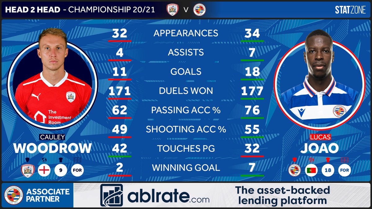 Reading FC (@readingfc) on Twitter photo Ahead of #BARREA, here's how Lucas João's season stats shape up against Barnsley's Cauley Woodrow! 🧐
Head-to-head delivered by <a href="/Ablrate/">MarketMaker.</a> 🤝 Ahead of #BARREA, here's how Lucas João's season stats shape up against Barnsley's Cauley Woodrow! 🧐
Head-to-head delivered by <a href="/Ablrate/">MarketMaker.</a> 🤝