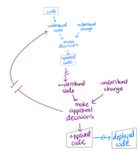jessitron's tweet photo. What if we treated our team like a distributed system and required a quorum for writes?
It might solve the problem of slow pull request reviews.
https://t.co/mdTWOrvaLt https://t.co/rr1dldGUSv