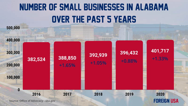 Ever Wondered How Many Small Businesses there are in #Alabama? We have all the current &amp; past statistics for 5 years on the number and type of small businesses in AL, including how many jobs these #entrepreneurs create + top industries! #smallbiz #business
buff.ly/2QqEsAq