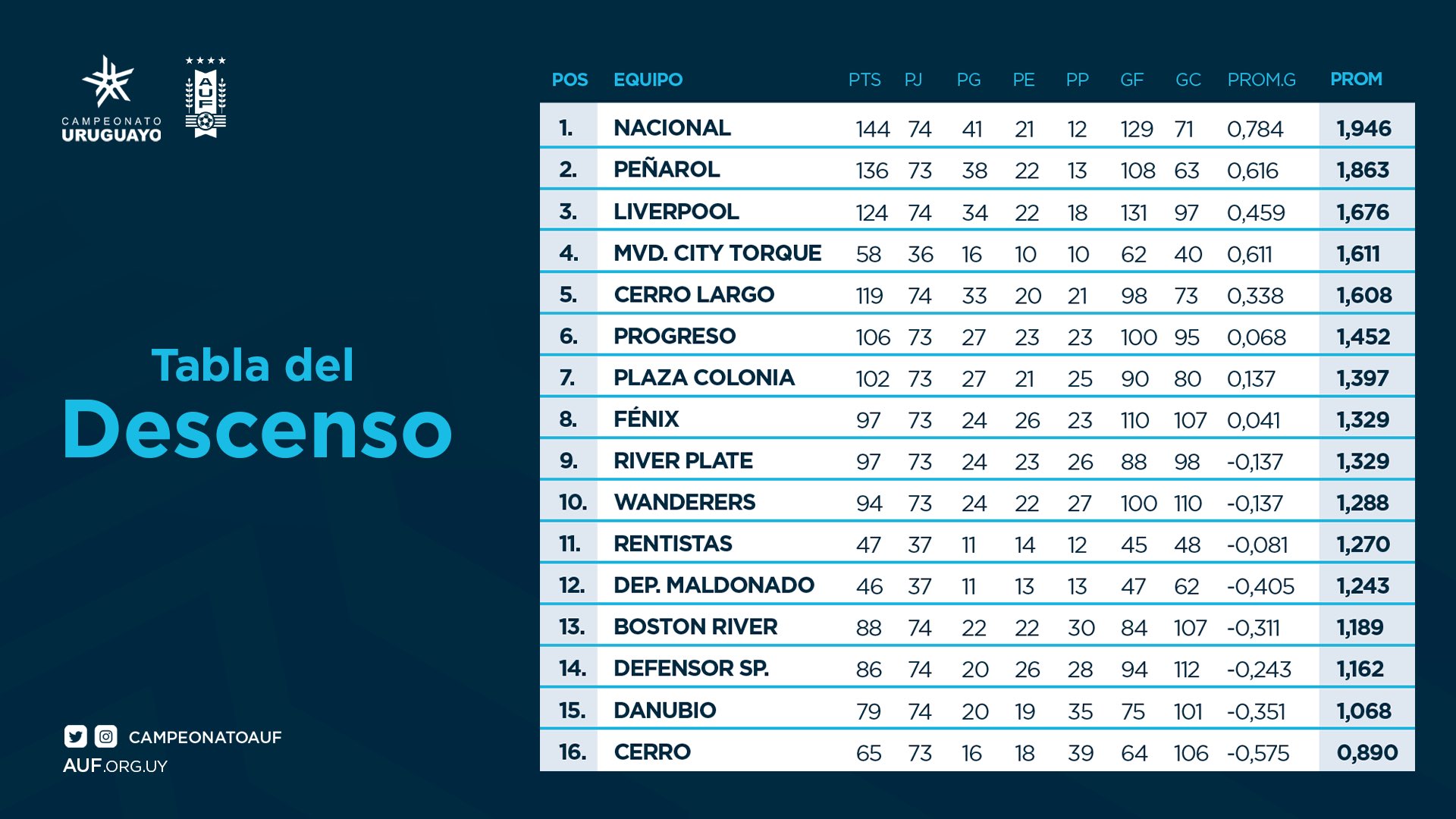 Campeonato Uruguayo on X: ✔️ T A B L A A N U A L 📉 del  #CampeonatoUruguayo  / X