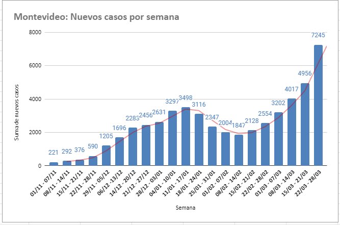 CosseCarolina's tweet photo. Semana pasada más que duplicó primer semana de marzo. 
No son números, son personas, son vidas.
No hay una medida mágica.
Se necesita un gran acuerdo nacional, con multiplicidad de actores. 
Problemas colectivos necesitan soluciones colectivas https://t.co/kIQhK3VWS1