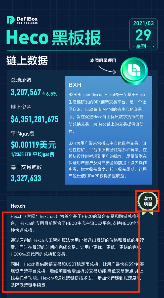 Jbest_7's tweet photo. Hexch was listed in the HECO Ecological "Potential Project". 

Thanks to HECOChain’s official recognition!

#HecoChain #Huobi @HECO_Chain @HecoChain @HuobiWallet @HuobiGlobal @HuobiDeFiLabs https://t.co/2Cf3q6hzaF