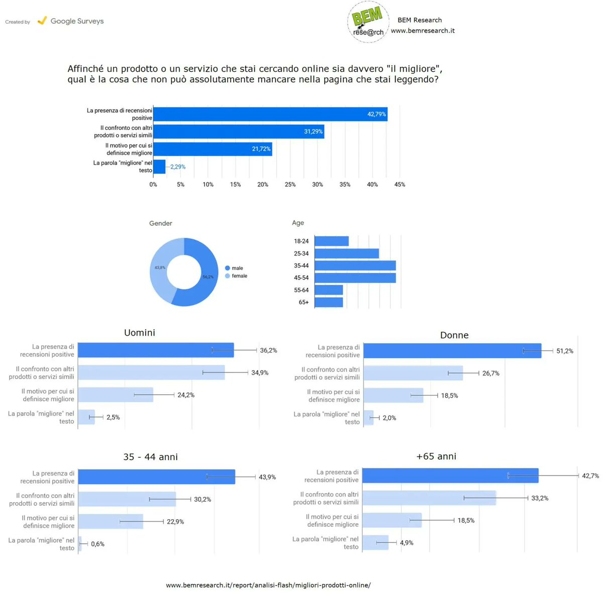 uale75's tweet photo. Che cosa intende l'utente per "migliore prodotto" ?  https://t.co/70psxFJYoO #survey #google @gmktgplatform @BemResearch https://t.co/7fu7AHxchW