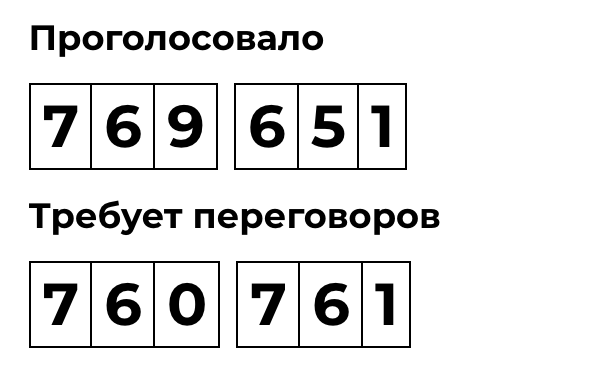 More than 760 000 Belarusians voted on <a href="/golos_by/">Платформа Голос</a> for peaceful resolution of Belarus's crisis through negotiations with international mediation. Such a dialogue is the demand of the Belarusian people. Let's support their will to live in a free &amp; democratic country.