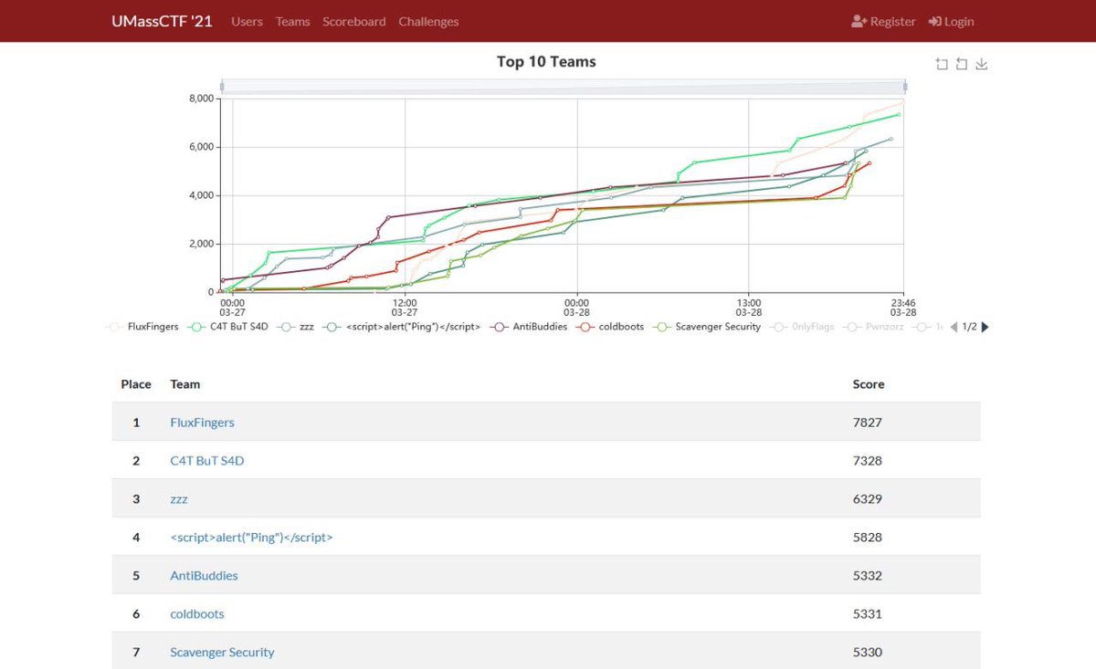 Scored 7th on the UMassCTF 2021, fairly difficult and unique challenges, great experience overall. #CTF #UMassCTF.

#cryptography #reverseengineering #binaryexploitation #forensics #steganography #cybersecurity.