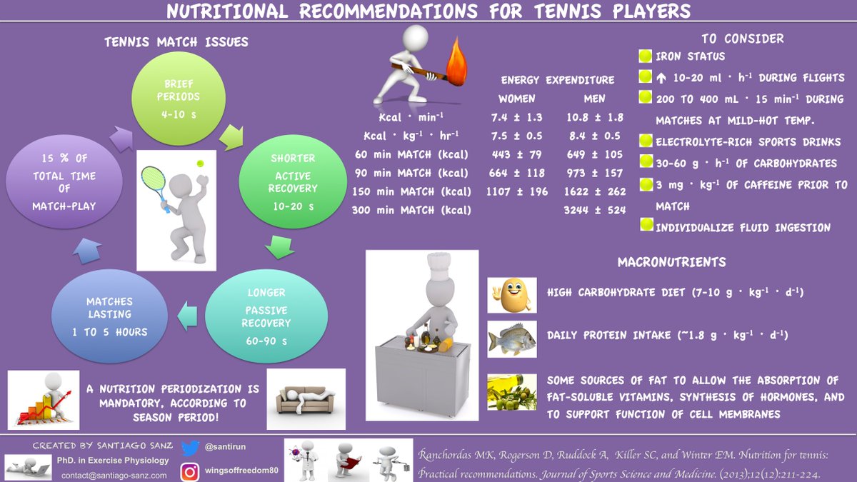 santirun's tweet photo. Always great to learn about new #Sports modalities!
#Infographic about nutritional recommendations for #tennis players @j_s_s_m
https://t.co/IUI7dBUeoQ
โ๏ธ@Diet4Sport @ruddock_boxsci @Sophie_Killer @WinterEdward David Rogerson
#SportScience #Carbohydrates #Fluidreplacement https://t.co/JgEh5qR3F4