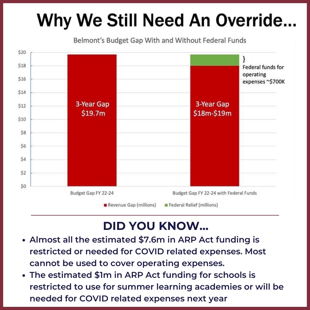 YesForBelmont's tweet photo. The No campaign is incorrect in saying Belmont can depend on the federal stimulus to solve our structural deficit. That money cannot be allocated to operating deficits. Even if it could, there is not nearly enough to cover the 3 year deficit. It’s simple math.
#VoteYesonQuestion1 https://t.co/N1w7EqDOvw