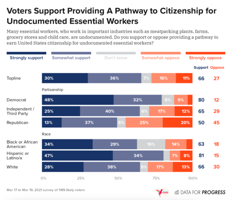 FWDus's tweet photo. Polling from @DataProgress is crystal clear: The overwhelming majority of voters support a pathway to citizenship for the undocumented, including #Dreamers, farmworkers, and essential workers.

The Senate must take action #ForOurFamilies now. https://t.co/AIMZqRVBPo #WeAreHome https://t.co/hot3MnJEh4