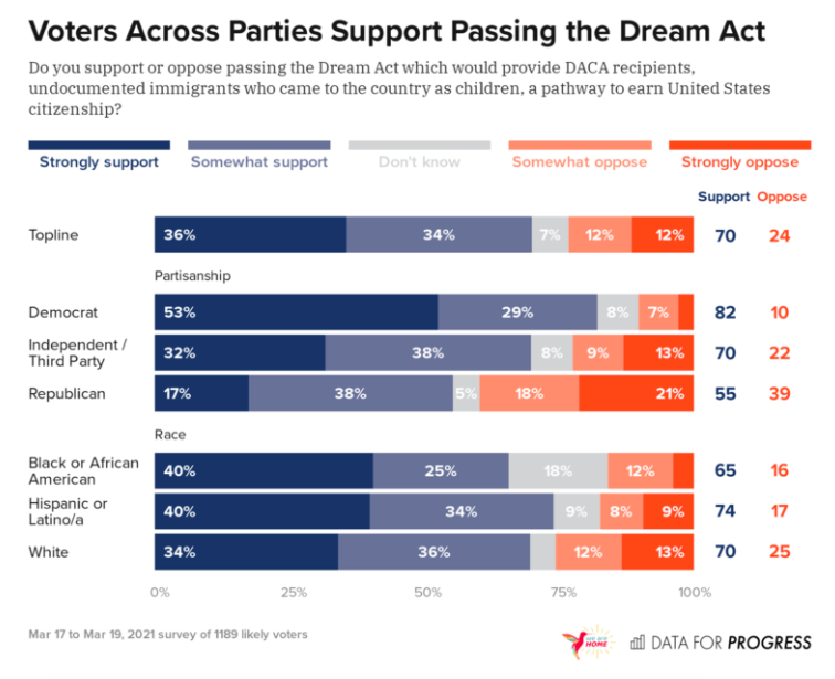 FWDus's tweet photo. Polling from @DataProgress is crystal clear: The overwhelming majority of voters support a pathway to citizenship for the undocumented, including #Dreamers, farmworkers, and essential workers.

The Senate must take action #ForOurFamilies now. https://t.co/AIMZqRVBPo #WeAreHome https://t.co/hot3MnJEh4