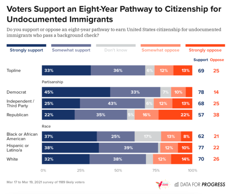 FWDus's tweet photo. Polling from @DataProgress is crystal clear: The overwhelming majority of voters support a pathway to citizenship for the undocumented, including #Dreamers, farmworkers, and essential workers.

The Senate must take action #ForOurFamilies now. https://t.co/AIMZqRVBPo #WeAreHome https://t.co/hot3MnJEh4