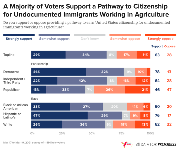 FWDus's tweet photo. Polling from @DataProgress is crystal clear: The overwhelming majority of voters support a pathway to citizenship for the undocumented, including #Dreamers, farmworkers, and essential workers.

The Senate must take action #ForOurFamilies now. https://t.co/AIMZqRVBPo #WeAreHome https://t.co/hot3MnJEh4