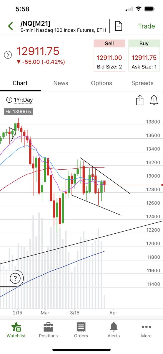 CascadeTrader's tweet photo. $QQQ $NQ_F

Big watch for today and this week. Looking for this short term wedge to break.

No equity positions atm, just holding short two puts in $BA and $DKNG to hit those singles. https://t.co/YYs236KANQ
