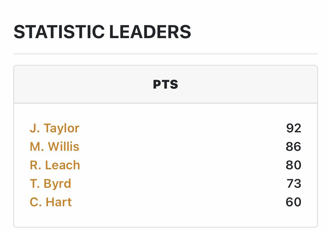 Cooper Hart  had a great weekend. MVP of third game scoring 25 while making 5 3’s. Fished weekend with fifth most points in 17u/unsigned senior division. Great effort for Hart Select Champions of Bronze Division