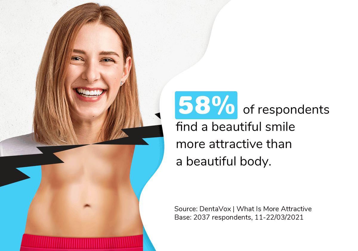 dentacoin's tweet photo. 😁vs.💪: Most DentaVox respondents say that a #beautiful #smile is more attractive than a beautiful #body. However, for male #survey respondents, this prevalence is not that obvious, with just 52% thinking so.

➡️ Find more research results: https://t.co/YrBZngCFJ3 https://t.co/3ZUr0uFeVX