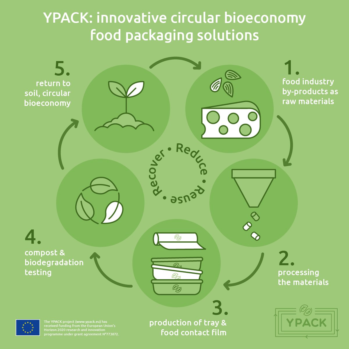 SciFoodHealth's tweet photo. #DYK how the #YPACK packaging fits into circular #bioeconomy? ♻️
Take a look at the infographic below & learn more about the project ➡️ https://t.co/p2PX5ZwSsv https://t.co/Xvuf3ekra1