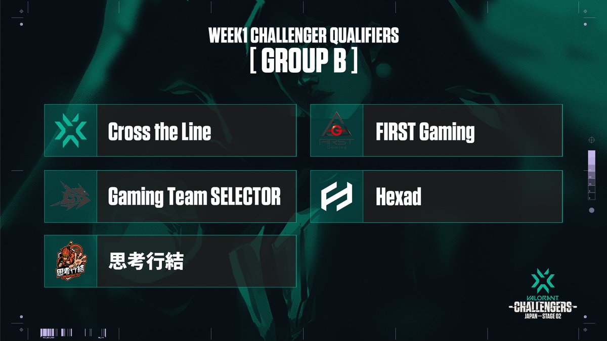 valesports_jp's tweet photo. /// #VALORANT CHAMPIONS TOUR STAGE2

4/3(土) 実施
WEEK1 Challenger Qualifiers
各グループ 抽選結果

各グループ上位1チームは、来週末(4/10-11)
に実施されるChallenger Main Eventへ進出

[ GROUP A - D ]

※WEEK2に関しては、4/13(火)発表予定
| #VCT  | #VALORANTChallengers  | https://t.co/LnlDFPJeCm