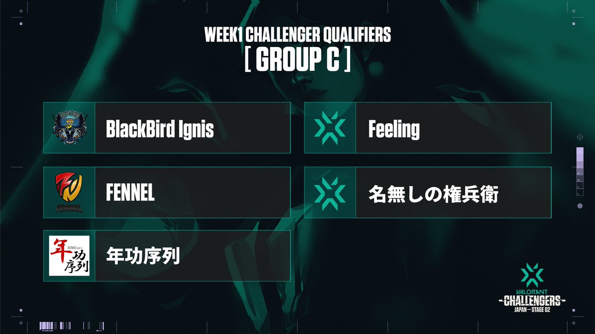 valesports_jp's tweet photo. /// #VALORANT CHAMPIONS TOUR STAGE2

4/3(土) 実施
WEEK1 Challenger Qualifiers
各グループ 抽選結果

各グループ上位1チームは、来週末(4/10-11)
に実施されるChallenger Main Eventへ進出

[ GROUP A - D ]

※WEEK2に関しては、4/13(火)発表予定
| #VCT  | #VALORANTChallengers  | https://t.co/LnlDFPJeCm