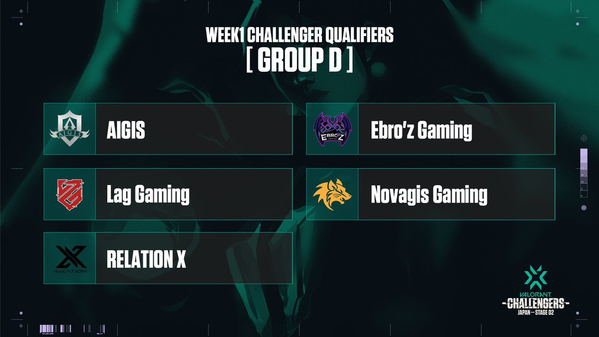 valesports_jp's tweet photo. /// #VALORANT CHAMPIONS TOUR STAGE2

4/3(土) 実施
WEEK1 Challenger Qualifiers
各グループ 抽選結果

各グループ上位1チームは、来週末(4/10-11)
に実施されるChallenger Main Eventへ進出

[ GROUP A - D ]

※WEEK2に関しては、4/13(火)発表予定
| #VCT  | #VALORANTChallengers  | https://t.co/LnlDFPJeCm
