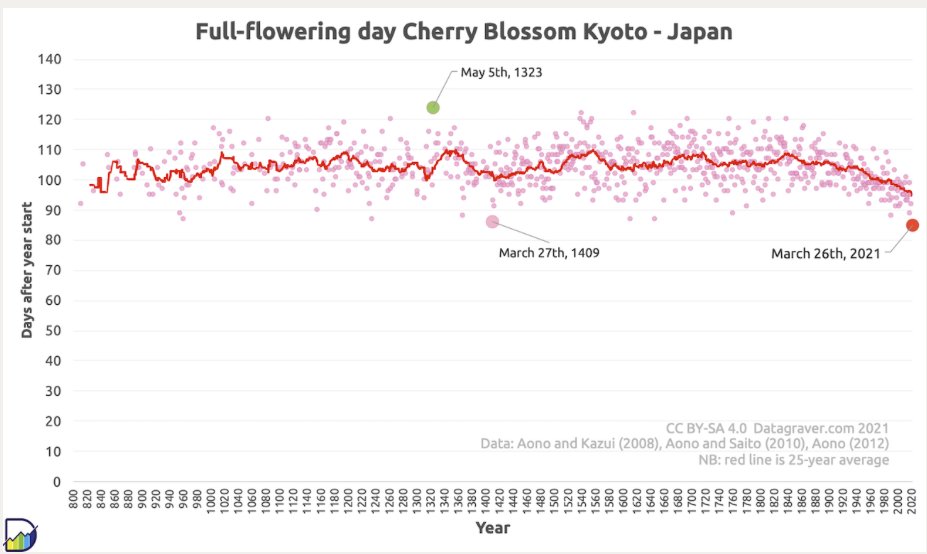 ErichHoyt's tweet photo. Since the year 812, Kyoto has noted date of #Cherryblossom full flowering - it gives a local proxy for global warming #ClimateAction #ClimateCrisis @UNBiodiversity @ocean_climate #GlobalWarming  https://t.co/kc8rDdl3N6 #datagraver # https://t.co/Eu8xOxzSn2