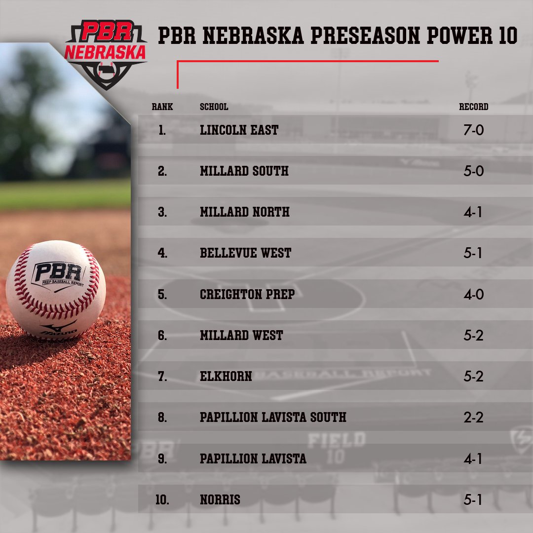 𝐔𝐩𝐝𝐚𝐭𝐞𝐝 𝐏𝐁𝐑 𝐏𝐨𝐰𝐞𝐫 𝟏𝟎 𝐑𝐚𝐧𝐤𝐢𝐧𝐠𝐬

Onto week 3 of the Nebraska Spring Season, updated Power 10 Rankings ⬇️