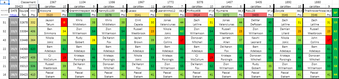 Allin830's tweet photo. C'est l'heure des Trophées / Week 13 #TTFL

📊+55 places places 71-> 16 #GoTop10

MVP:  @kennyanddante77  50,42 de moy🔥
🔥🔥
Perf of the week: 71pt de fox @RJumaire

Le HellVP: 0pt de Tatum out @LeMariDeCiri https://t.co/8s3s5zIqoI