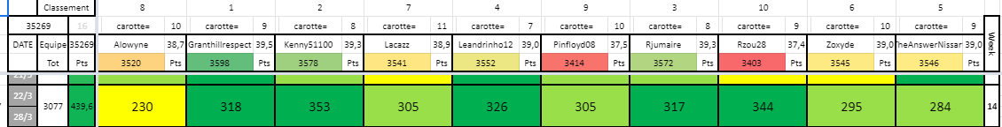 Allin830's tweet photo. C'est l'heure des Trophées / Week 13 #TTFL

📊+55 places places 71-> 16 #GoTop10

MVP:  @kennyanddante77  50,42 de moy🔥
🔥🔥
Perf of the week: 71pt de fox @RJumaire

Le HellVP: 0pt de Tatum out @LeMariDeCiri https://t.co/8s3s5zIqoI