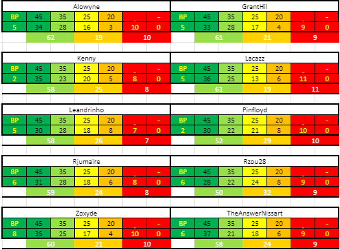 Allin830's tweet photo. C'est l'heure des Trophées / Week 13 #TTFL

📊+55 places places 71-> 16 #GoTop10

MVP:  @kennyanddante77  50,42 de moy🔥
🔥🔥
Perf of the week: 71pt de fox @RJumaire

Le HellVP: 0pt de Tatum out @LeMariDeCiri https://t.co/8s3s5zIqoI