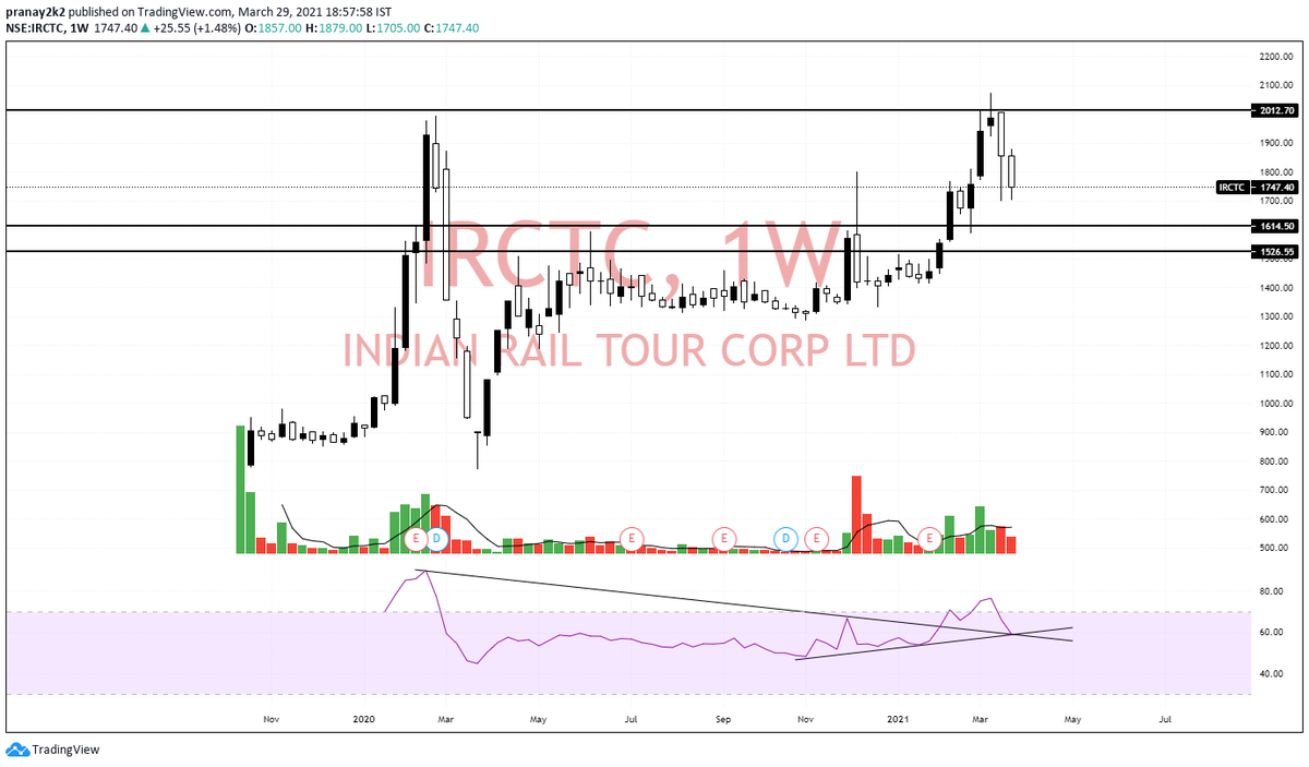 PranayPrasun's tweet photo. #IRCTC Make or break level

Shared chart for learning purpose👇 https://t.co/hqQiU2PGHM