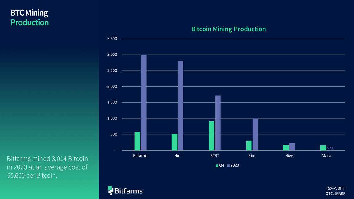keelinfra_'s tweet photo. 🔝 In 2020 Bitfarms led the industry as the largest publicly traded Bitcoin miner in terms of production and efficiency, mining 3,014 Bitcoin in 2020 with one of the lowest average costs of production.

☝🏻 $BITF $BFARF #Bitfarms #Bitcoin #BitcoinMining #Blockchain https://t.co/Txoo0qWId6