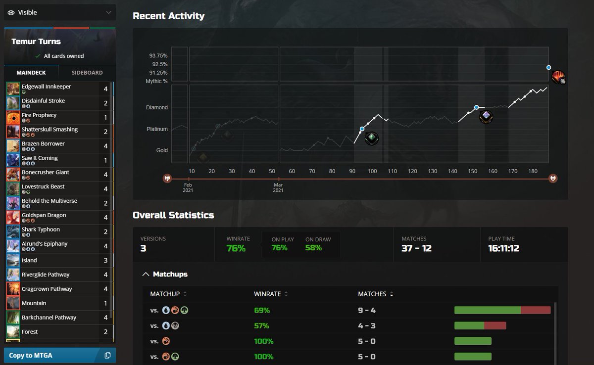ZekoOneeMTG's tweet photo. From Gold 3 to Mythic doing a 37-12 with a 76% WR.
@mtgazone @UntappedGG @ArenaDecklists https://t.co/kR0woeQFBq